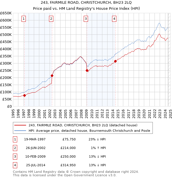 243, FAIRMILE ROAD, CHRISTCHURCH, BH23 2LQ: Price paid vs HM Land Registry's House Price Index