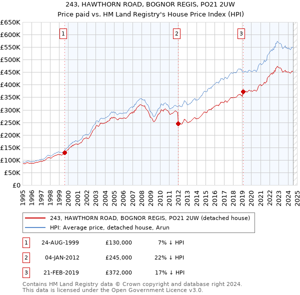 243, HAWTHORN ROAD, BOGNOR REGIS, PO21 2UW: Price paid vs HM Land Registry's House Price Index