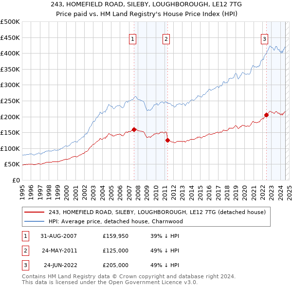 243, HOMEFIELD ROAD, SILEBY, LOUGHBOROUGH, LE12 7TG: Price paid vs HM Land Registry's House Price Index