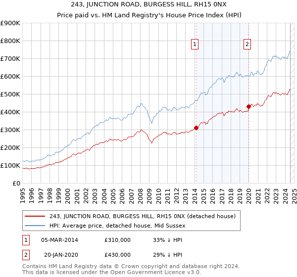 243, JUNCTION ROAD, BURGESS HILL, RH15 0NX: Price paid vs HM Land Registry's House Price Index