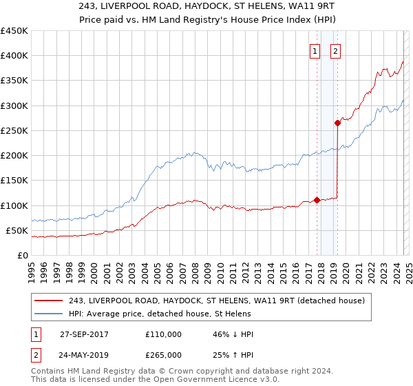 243, LIVERPOOL ROAD, HAYDOCK, ST HELENS, WA11 9RT: Price paid vs HM Land Registry's House Price Index