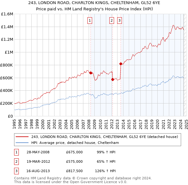 243, LONDON ROAD, CHARLTON KINGS, CHELTENHAM, GL52 6YE: Price paid vs HM Land Registry's House Price Index