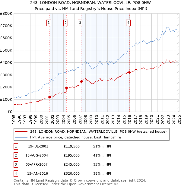 243, LONDON ROAD, HORNDEAN, WATERLOOVILLE, PO8 0HW: Price paid vs HM Land Registry's House Price Index