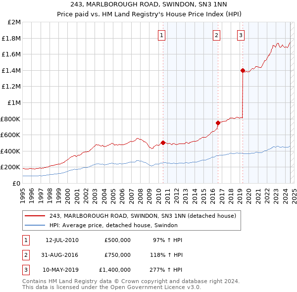 243, MARLBOROUGH ROAD, SWINDON, SN3 1NN: Price paid vs HM Land Registry's House Price Index