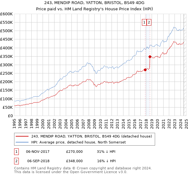 243, MENDIP ROAD, YATTON, BRISTOL, BS49 4DG: Price paid vs HM Land Registry's House Price Index