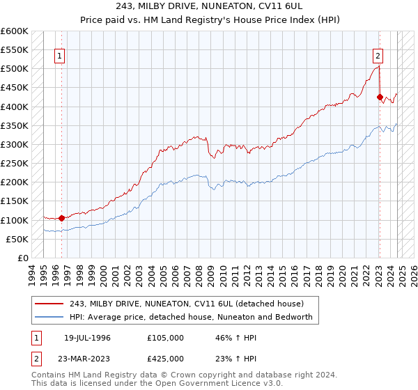 243, MILBY DRIVE, NUNEATON, CV11 6UL: Price paid vs HM Land Registry's House Price Index