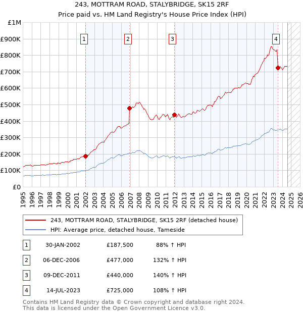 243, MOTTRAM ROAD, STALYBRIDGE, SK15 2RF: Price paid vs HM Land Registry's House Price Index