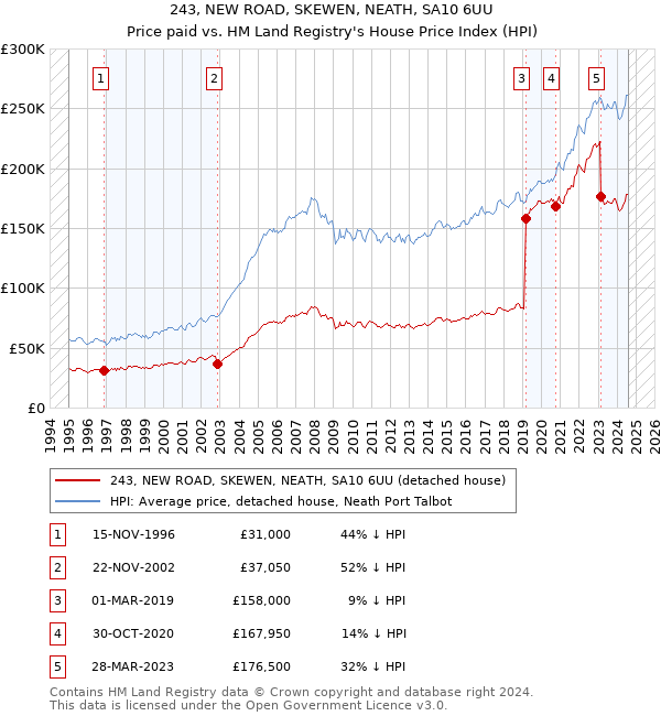 243, NEW ROAD, SKEWEN, NEATH, SA10 6UU: Price paid vs HM Land Registry's House Price Index