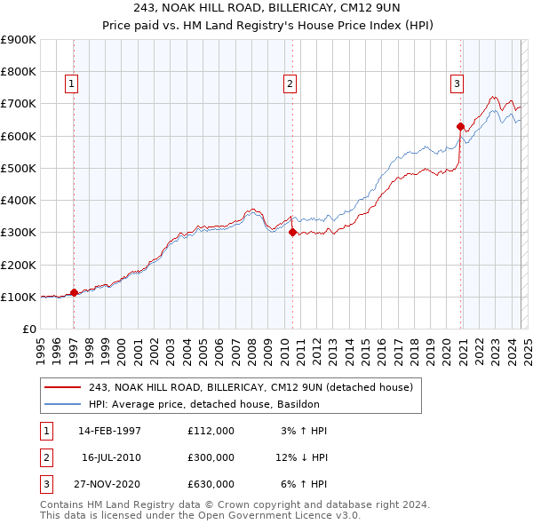 243, NOAK HILL ROAD, BILLERICAY, CM12 9UN: Price paid vs HM Land Registry's House Price Index