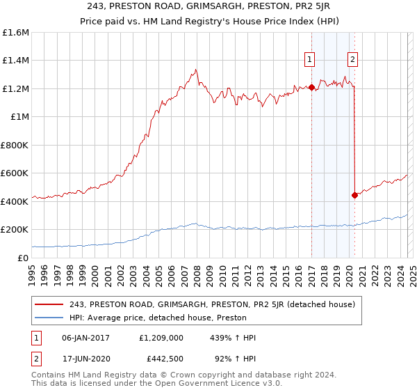 243, PRESTON ROAD, GRIMSARGH, PRESTON, PR2 5JR: Price paid vs HM Land Registry's House Price Index