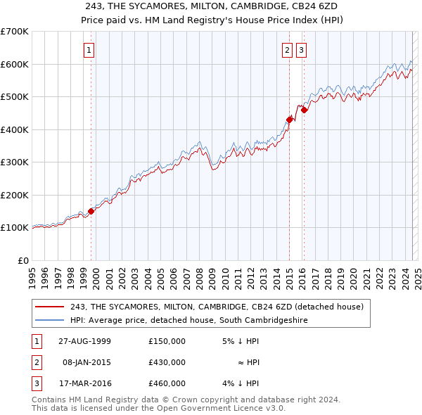 243, THE SYCAMORES, MILTON, CAMBRIDGE, CB24 6ZD: Price paid vs HM Land Registry's House Price Index