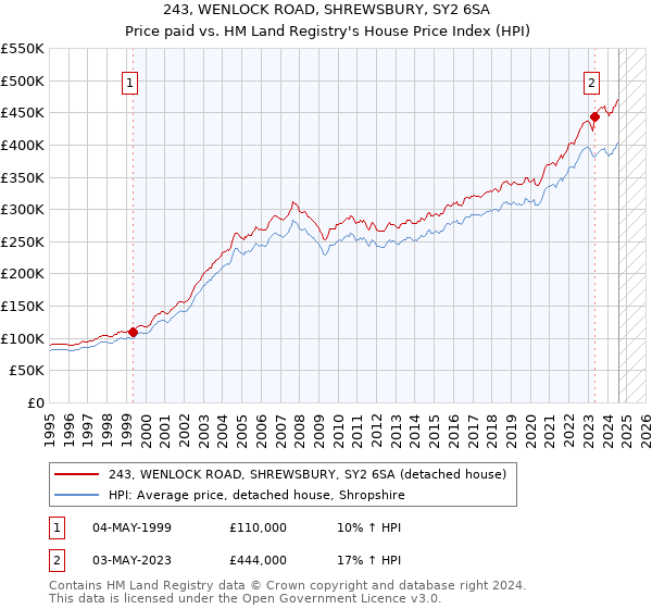 243, WENLOCK ROAD, SHREWSBURY, SY2 6SA: Price paid vs HM Land Registry's House Price Index