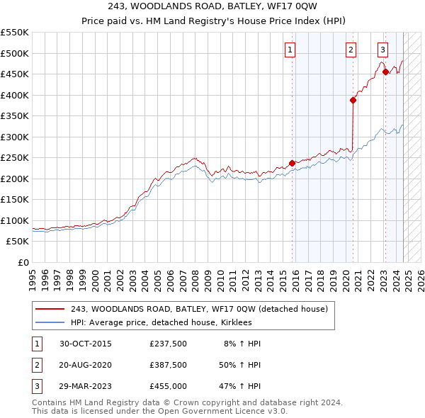 243, WOODLANDS ROAD, BATLEY, WF17 0QW: Price paid vs HM Land Registry's House Price Index