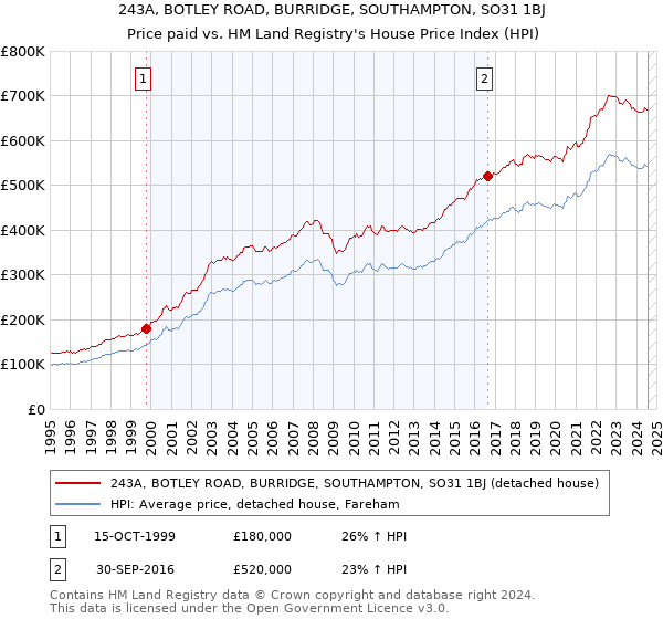 243A, BOTLEY ROAD, BURRIDGE, SOUTHAMPTON, SO31 1BJ: Price paid vs HM Land Registry's House Price Index