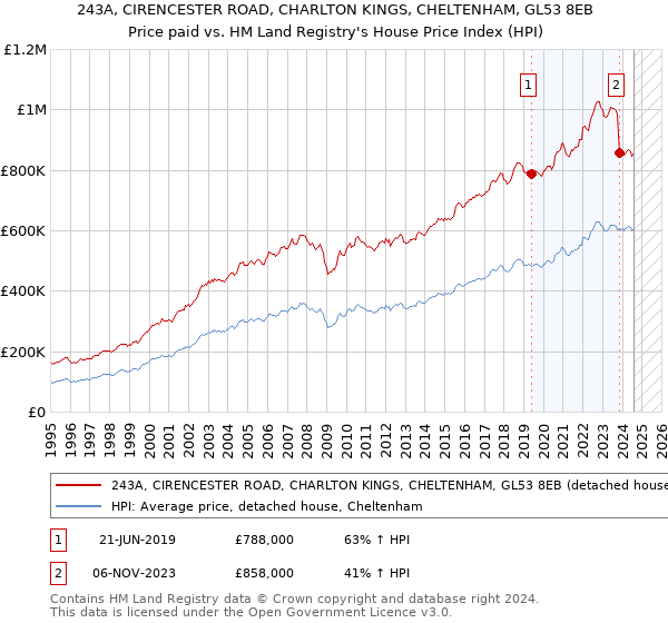 243A, CIRENCESTER ROAD, CHARLTON KINGS, CHELTENHAM, GL53 8EB: Price paid vs HM Land Registry's House Price Index