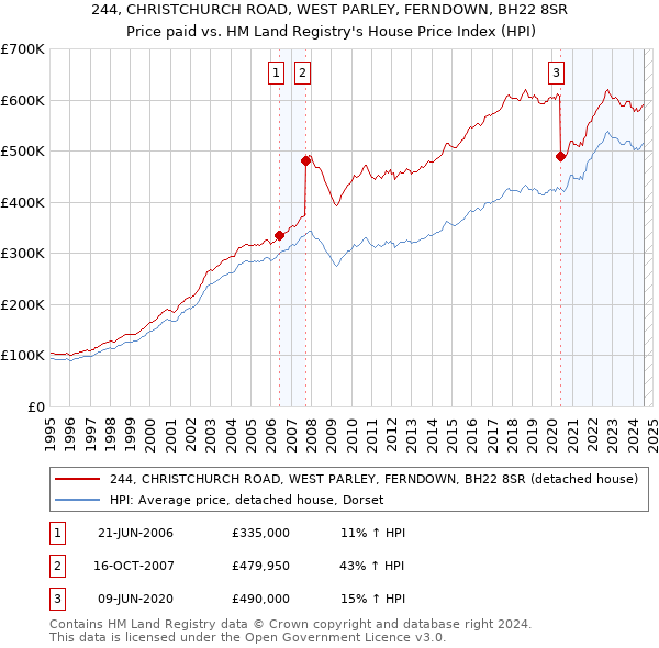 244, CHRISTCHURCH ROAD, WEST PARLEY, FERNDOWN, BH22 8SR: Price paid vs HM Land Registry's House Price Index