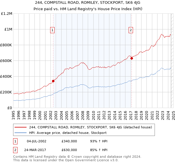 244, COMPSTALL ROAD, ROMILEY, STOCKPORT, SK6 4JG: Price paid vs HM Land Registry's House Price Index