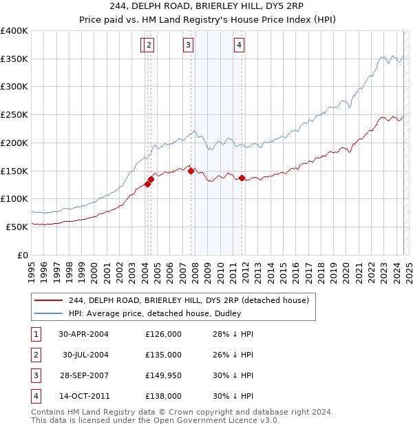 244, DELPH ROAD, BRIERLEY HILL, DY5 2RP: Price paid vs HM Land Registry's House Price Index