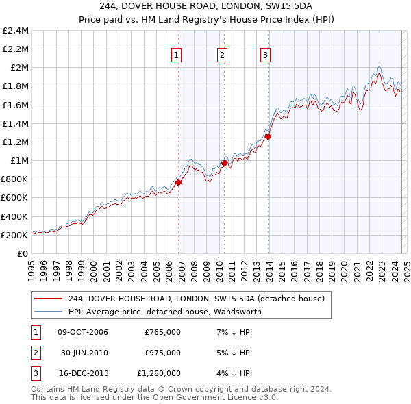 244, DOVER HOUSE ROAD, LONDON, SW15 5DA: Price paid vs HM Land Registry's House Price Index