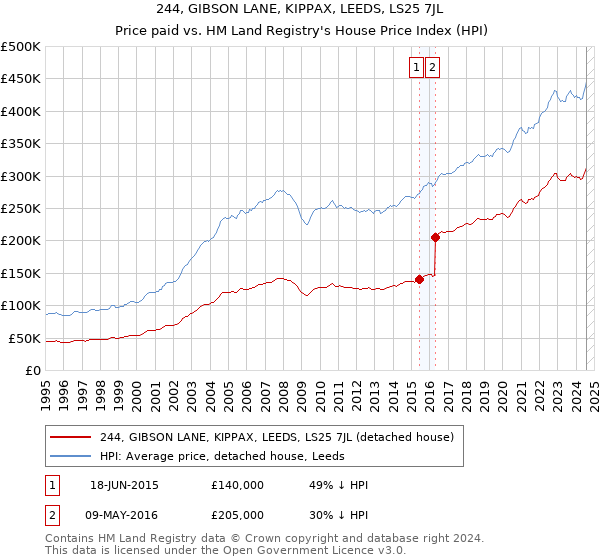 244, GIBSON LANE, KIPPAX, LEEDS, LS25 7JL: Price paid vs HM Land Registry's House Price Index