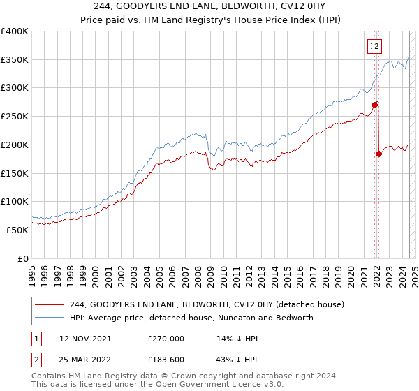 244, GOODYERS END LANE, BEDWORTH, CV12 0HY: Price paid vs HM Land Registry's House Price Index