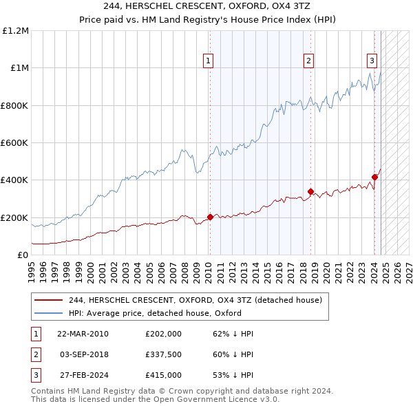 244, HERSCHEL CRESCENT, OXFORD, OX4 3TZ: Price paid vs HM Land Registry's House Price Index