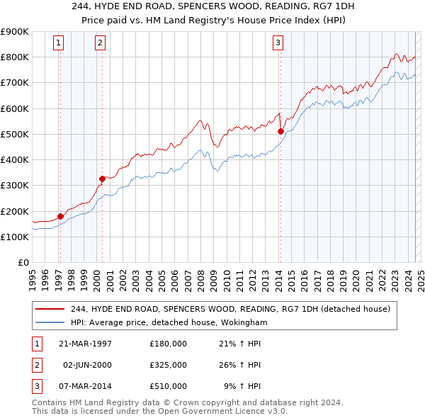 244, HYDE END ROAD, SPENCERS WOOD, READING, RG7 1DH: Price paid vs HM Land Registry's House Price Index