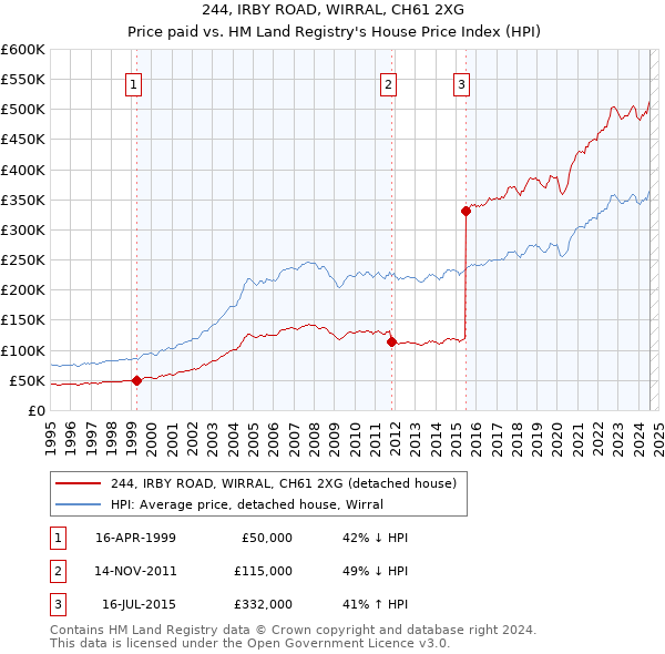 244, IRBY ROAD, WIRRAL, CH61 2XG: Price paid vs HM Land Registry's House Price Index