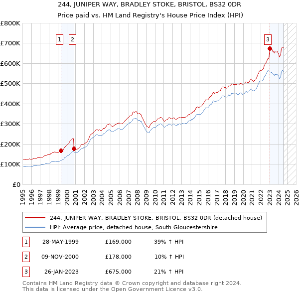 244, JUNIPER WAY, BRADLEY STOKE, BRISTOL, BS32 0DR: Price paid vs HM Land Registry's House Price Index