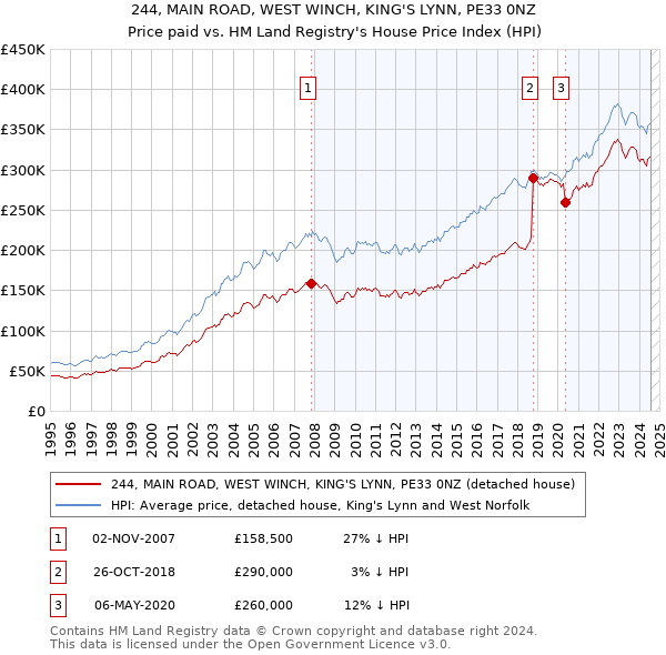 244, MAIN ROAD, WEST WINCH, KING'S LYNN, PE33 0NZ: Price paid vs HM Land Registry's House Price Index