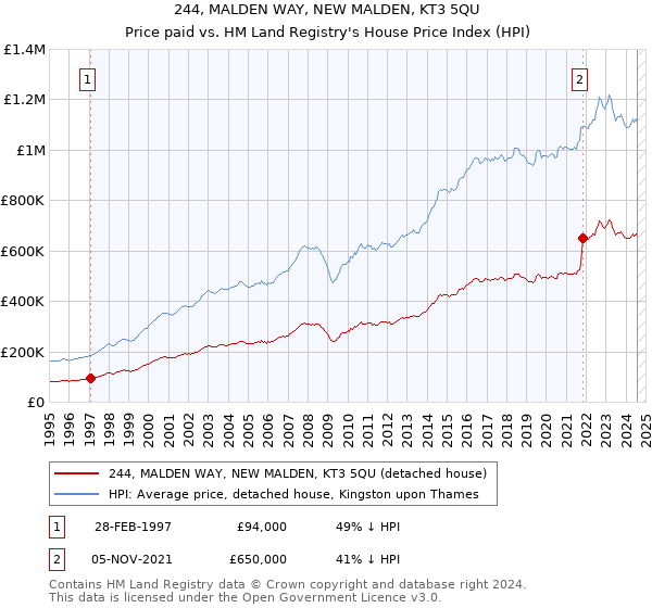 244, MALDEN WAY, NEW MALDEN, KT3 5QU: Price paid vs HM Land Registry's House Price Index