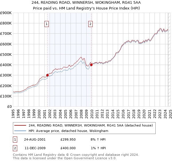 244, READING ROAD, WINNERSH, WOKINGHAM, RG41 5AA: Price paid vs HM Land Registry's House Price Index