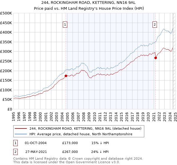 244, ROCKINGHAM ROAD, KETTERING, NN16 9AL: Price paid vs HM Land Registry's House Price Index