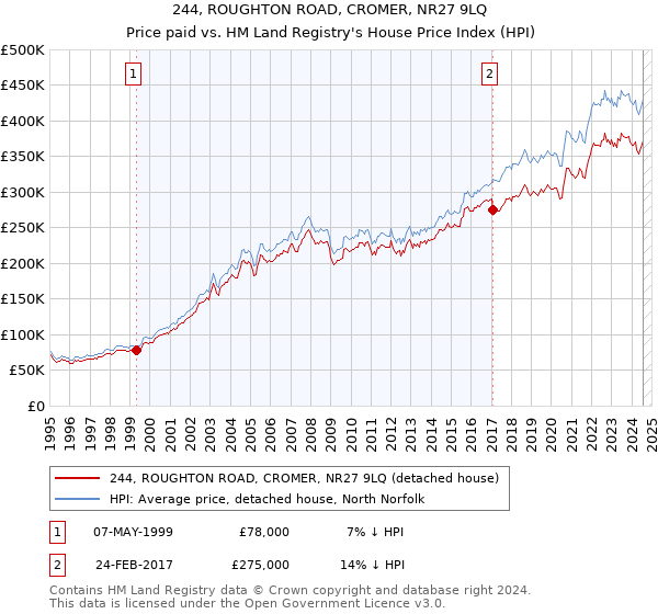 244, ROUGHTON ROAD, CROMER, NR27 9LQ: Price paid vs HM Land Registry's House Price Index