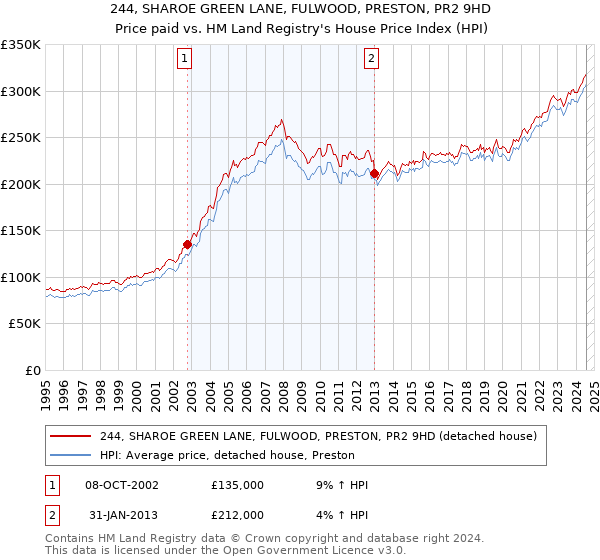 244, SHAROE GREEN LANE, FULWOOD, PRESTON, PR2 9HD: Price paid vs HM Land Registry's House Price Index