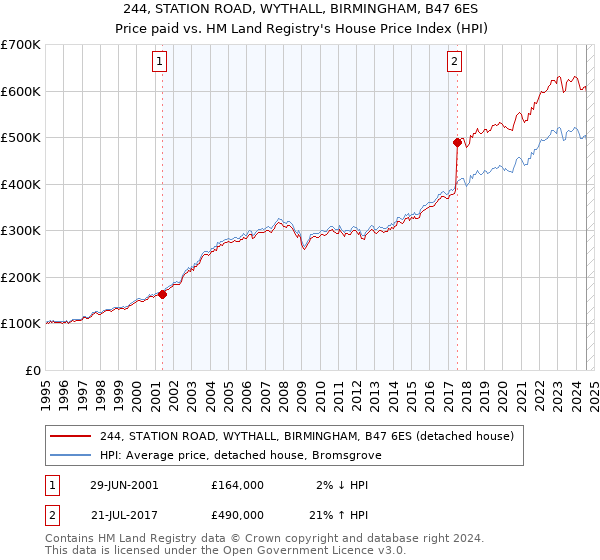 244, STATION ROAD, WYTHALL, BIRMINGHAM, B47 6ES: Price paid vs HM Land Registry's House Price Index