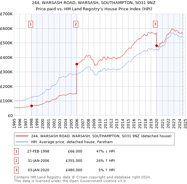 244, WARSASH ROAD, WARSASH, SOUTHAMPTON, SO31 9NZ: Price paid vs HM Land Registry's House Price Index