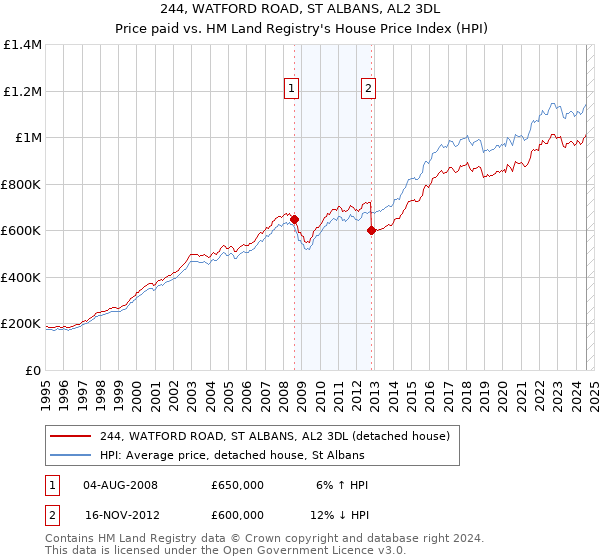 244, WATFORD ROAD, ST ALBANS, AL2 3DL: Price paid vs HM Land Registry's House Price Index