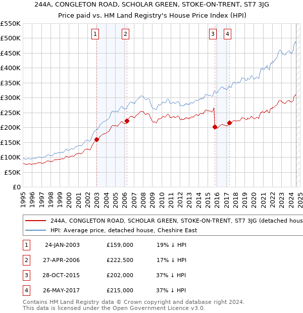 244A, CONGLETON ROAD, SCHOLAR GREEN, STOKE-ON-TRENT, ST7 3JG: Price paid vs HM Land Registry's House Price Index