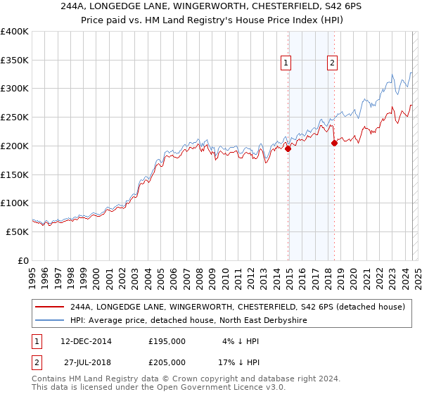 244A, LONGEDGE LANE, WINGERWORTH, CHESTERFIELD, S42 6PS: Price paid vs HM Land Registry's House Price Index