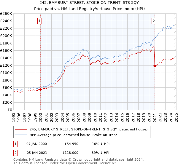 245, BAMBURY STREET, STOKE-ON-TRENT, ST3 5QY: Price paid vs HM Land Registry's House Price Index