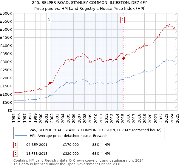 245, BELPER ROAD, STANLEY COMMON, ILKESTON, DE7 6FY: Price paid vs HM Land Registry's House Price Index