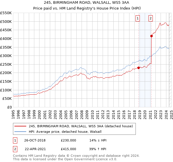 245, BIRMINGHAM ROAD, WALSALL, WS5 3AA: Price paid vs HM Land Registry's House Price Index