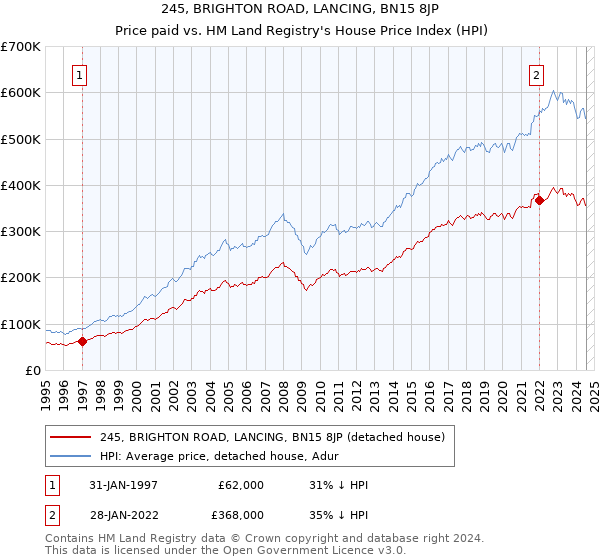 245, BRIGHTON ROAD, LANCING, BN15 8JP: Price paid vs HM Land Registry's House Price Index