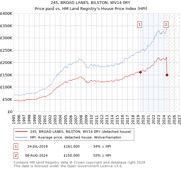 245, BROAD LANES, BILSTON, WV14 0RY: Price paid vs HM Land Registry's House Price Index