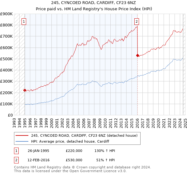 245, CYNCOED ROAD, CARDIFF, CF23 6NZ: Price paid vs HM Land Registry's House Price Index