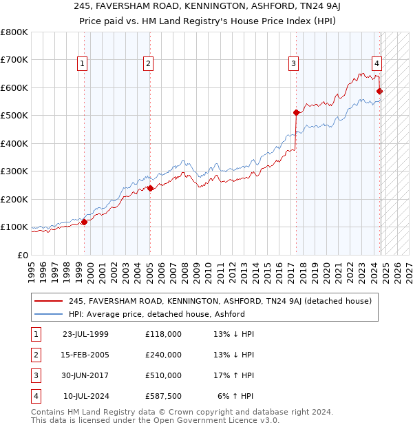 245, FAVERSHAM ROAD, KENNINGTON, ASHFORD, TN24 9AJ: Price paid vs HM Land Registry's House Price Index