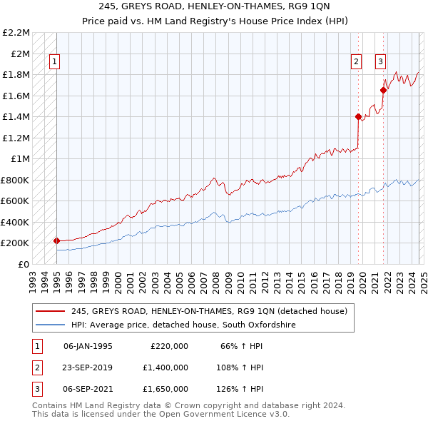 245, GREYS ROAD, HENLEY-ON-THAMES, RG9 1QN: Price paid vs HM Land Registry's House Price Index