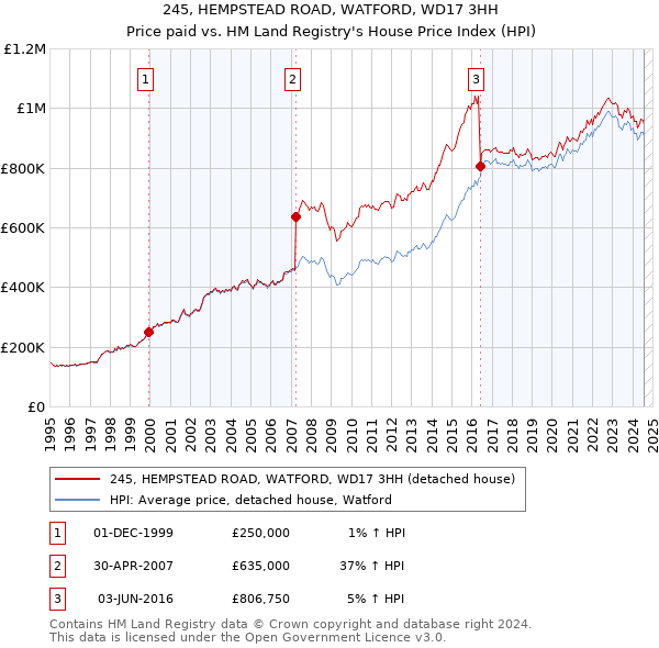 245, HEMPSTEAD ROAD, WATFORD, WD17 3HH: Price paid vs HM Land Registry's House Price Index