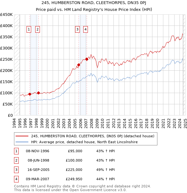 245, HUMBERSTON ROAD, CLEETHORPES, DN35 0PJ: Price paid vs HM Land Registry's House Price Index